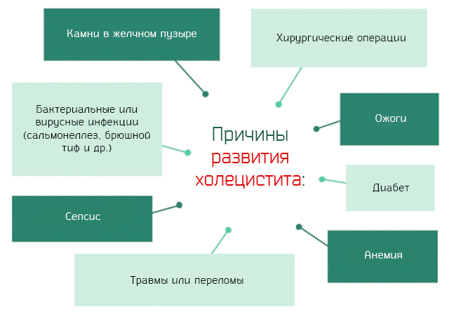 ЖКБ причины